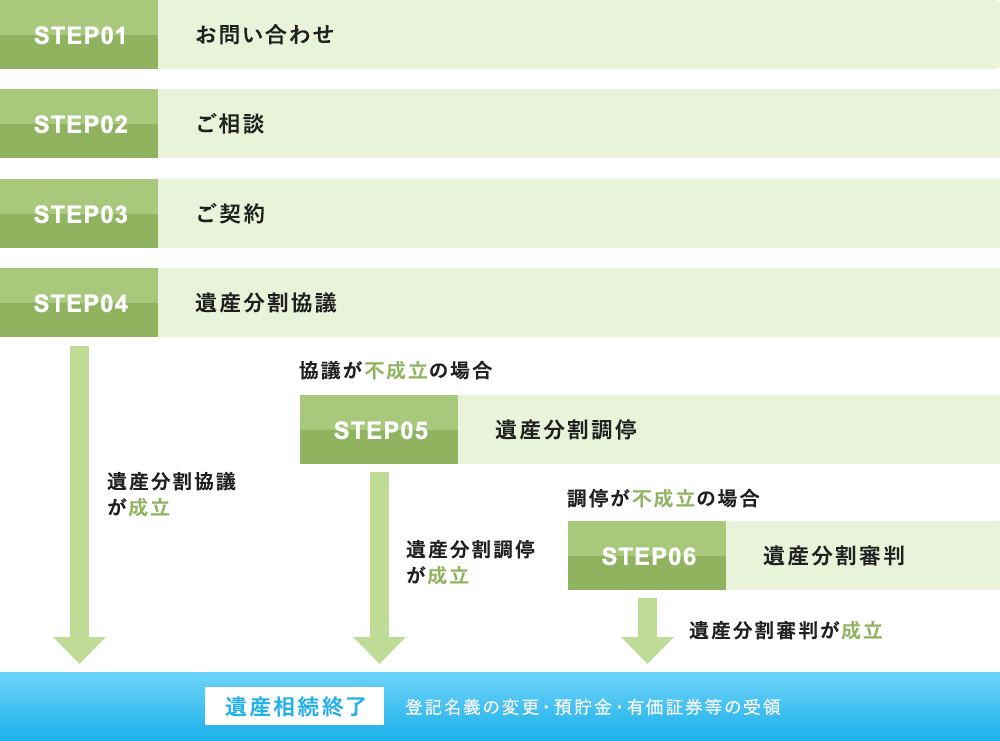 ご相談・ご契約の流れ